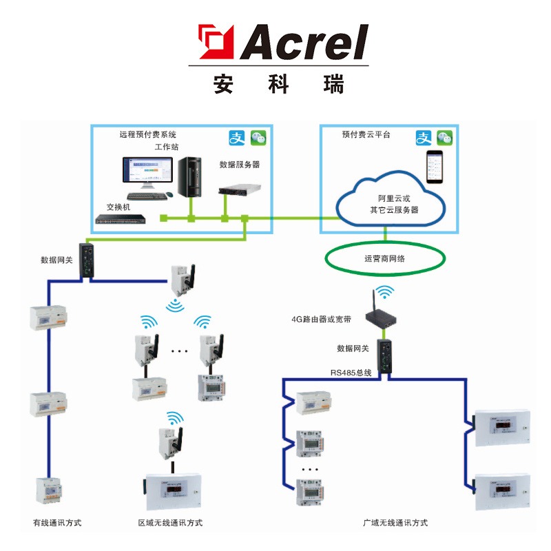 安科瑞AcrelCloud-3200远程预付费电能管理系统 远程预付费售电系统 远程充值图片