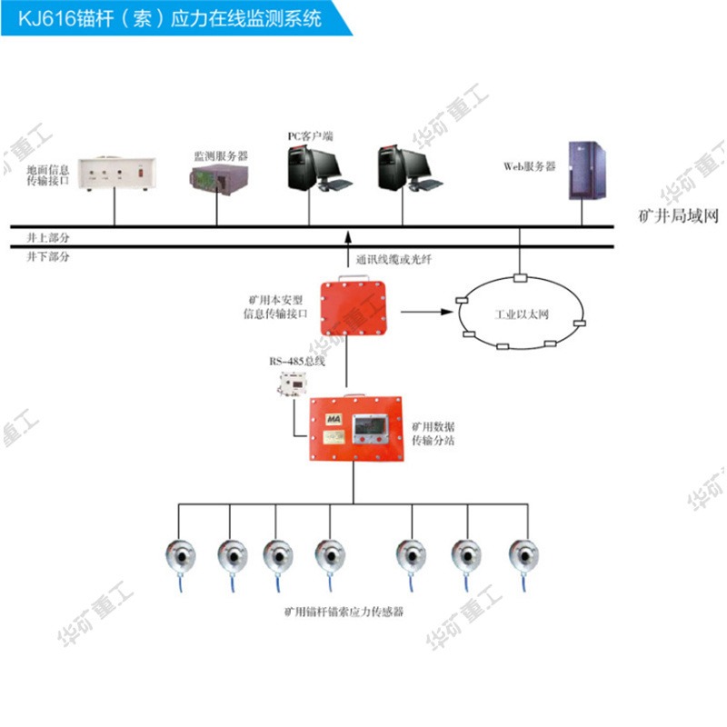 订金发货 顶板压力检测系统 数据信息共享 KJ917顶板压力检测系统