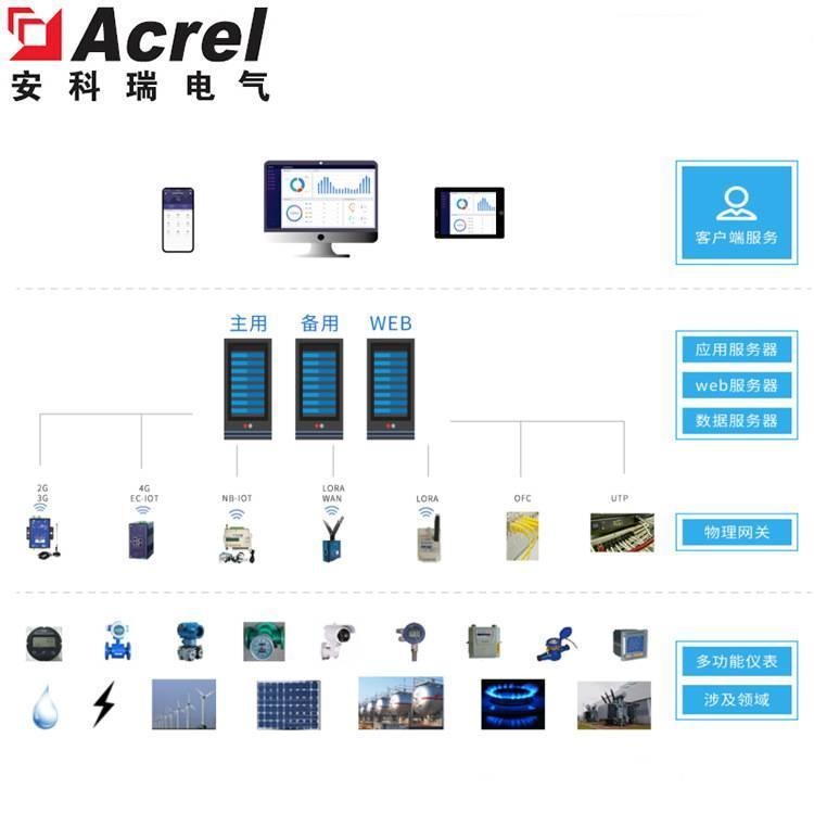 河南 企业能源管控系统 安科瑞Acrel-7000 能源集中管理