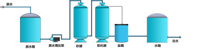 锅炉软化水设备